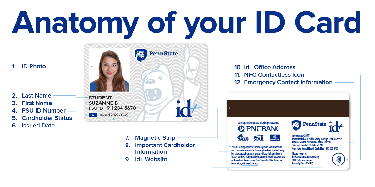 Graphic of anatomy of your card with a numbered list of features: 1. ID Photo, 2. Last Name, 3. First Name, 4. PSU ID Number, 5. Cardholder Status, 6. Issued Date, 7. Magnetic Stipe, 8. Important Cardholder Information, 9. id+ website (idcard.psu.edu), 10. id+ office address, 11. NFC Contactless icon, 12. Emergency Contact Information.