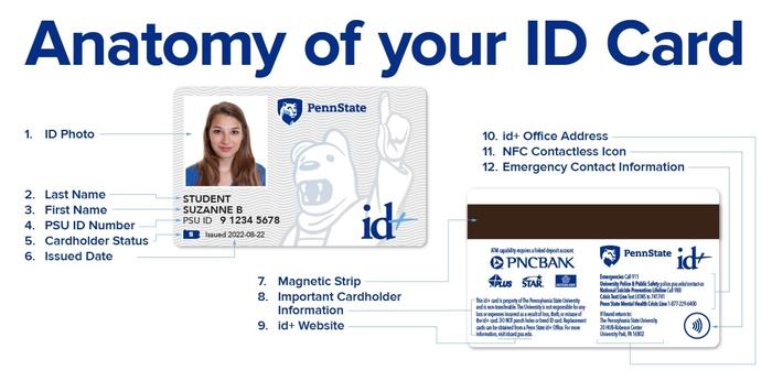 Anatomy of your ID Card with an image of an example physical id card